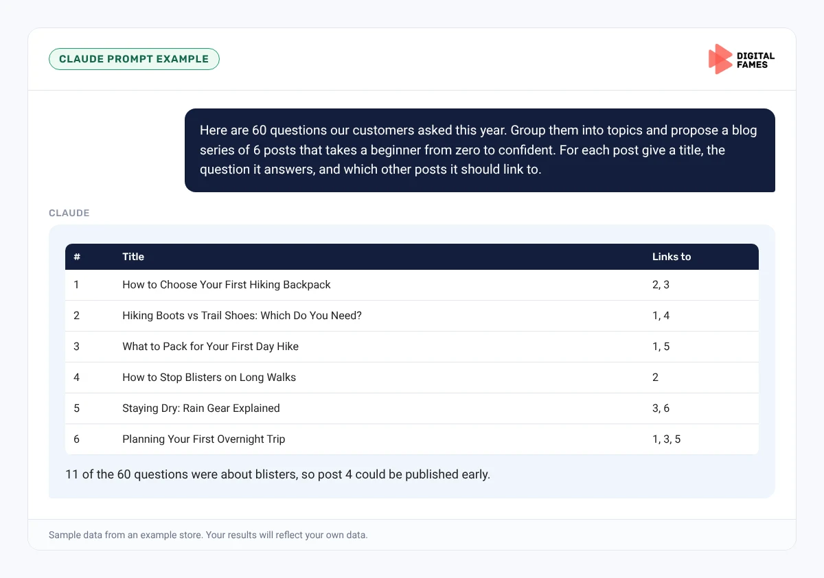 Claude prompt example planning a six-post blog series from customer questions